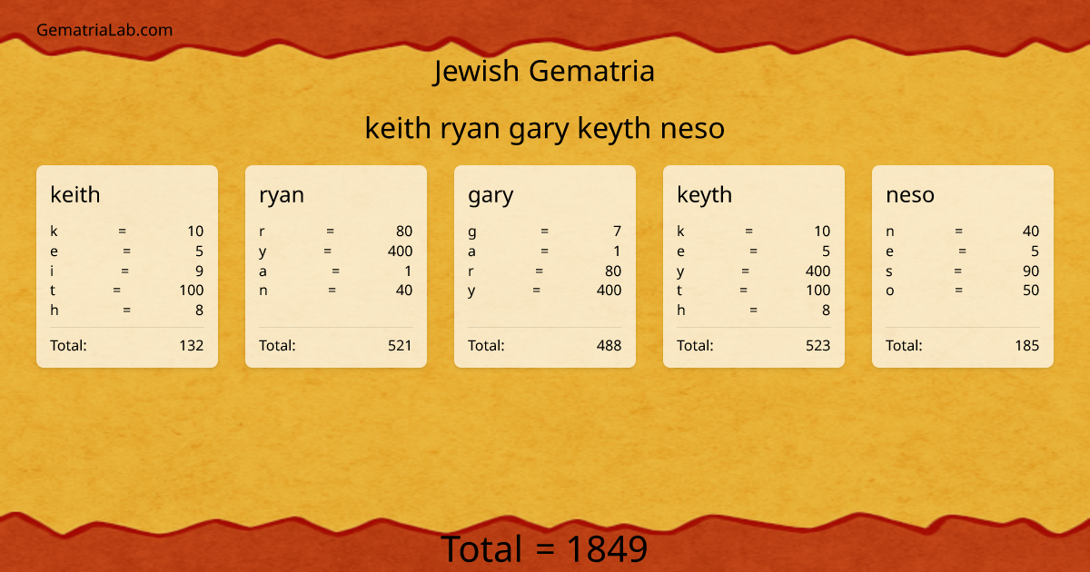 keith ryan gary keyth neso in jewish Gematria